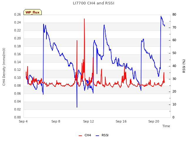 Explore the graph:LI7700 CH4 and RSSI in a new window