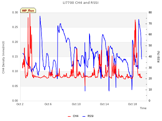 Explore the graph:LI7700 CH4 and RSSI in a new window