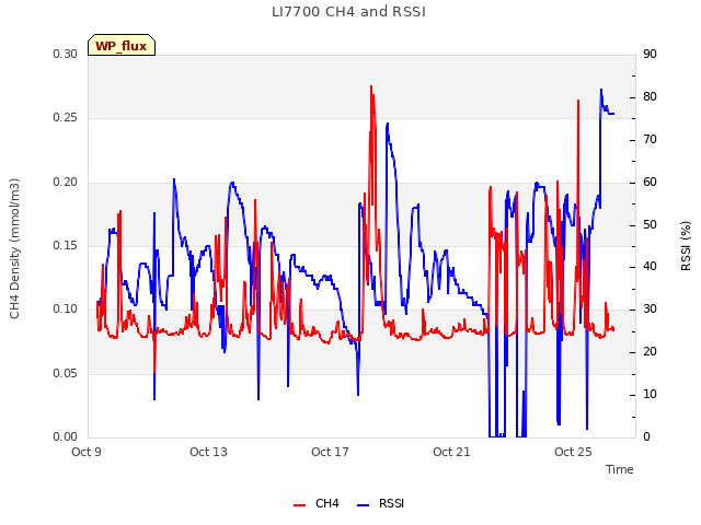 Explore the graph:LI7700 CH4 and RSSI in a new window