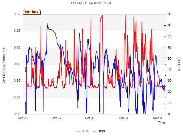 Explore the graph:LI7700 CH4 and RSSI in a new window