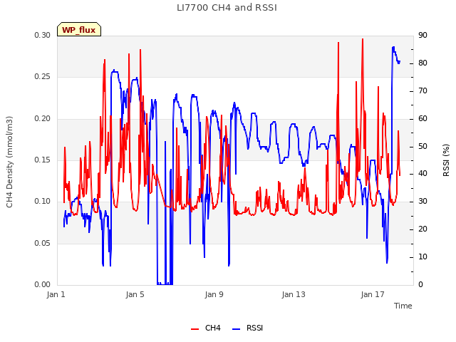 Explore the graph:LI7700 CH4 and RSSI in a new window