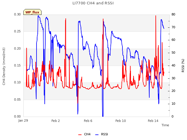 Explore the graph:LI7700 CH4 and RSSI in a new window