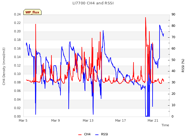 Explore the graph:LI7700 CH4 and RSSI in a new window