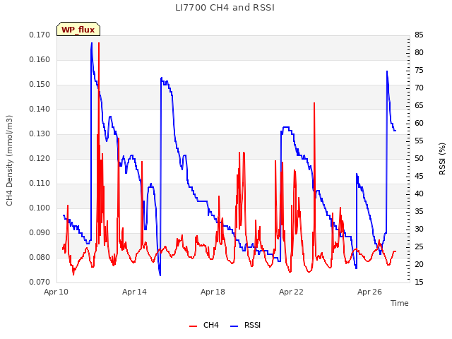 Explore the graph:LI7700 CH4 and RSSI in a new window
