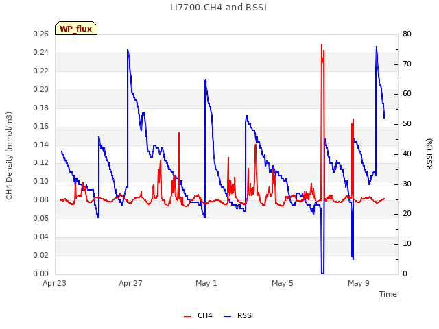 Explore the graph:LI7700 CH4 and RSSI in a new window