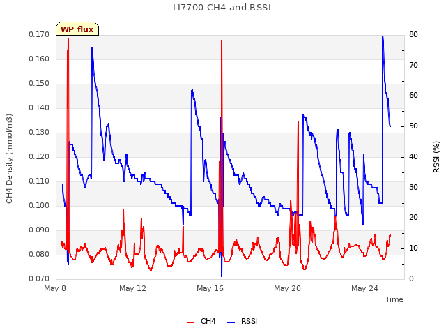 Explore the graph:LI7700 CH4 and RSSI in a new window