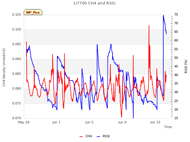 Explore the graph:LI7700 CH4 and RSSI in a new window