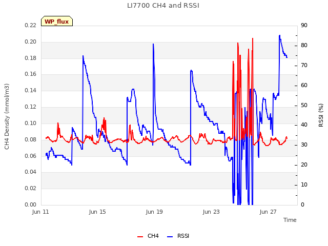 Explore the graph:LI7700 CH4 and RSSI in a new window