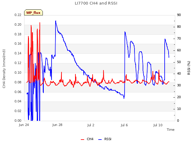 Explore the graph:LI7700 CH4 and RSSI in a new window