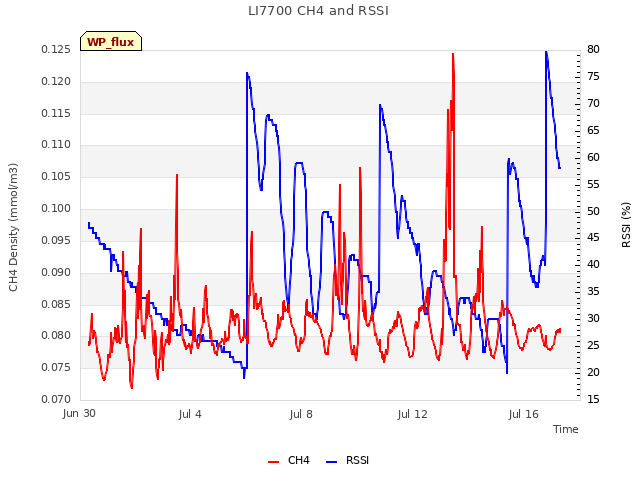 Explore the graph:LI7700 CH4 and RSSI in a new window