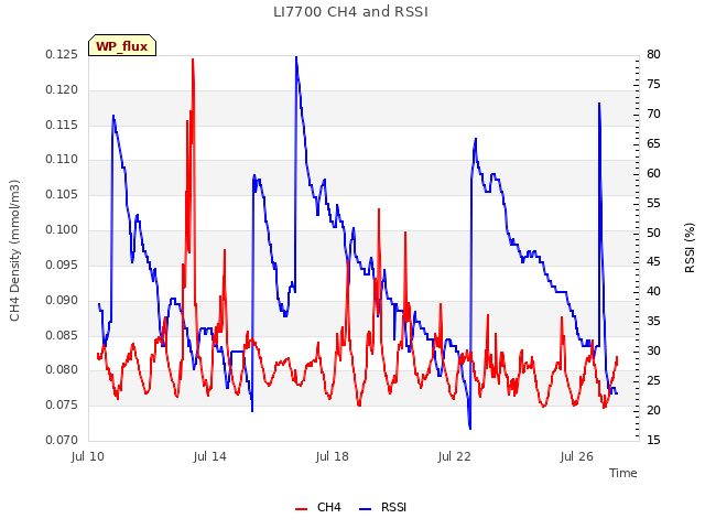 Explore the graph:LI7700 CH4 and RSSI in a new window