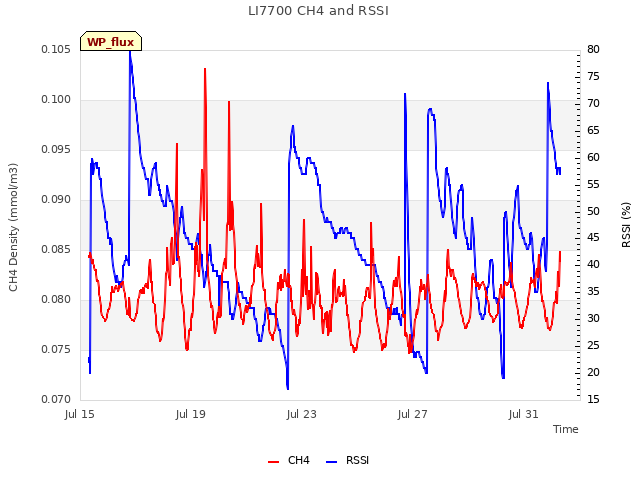 Explore the graph:LI7700 CH4 and RSSI in a new window