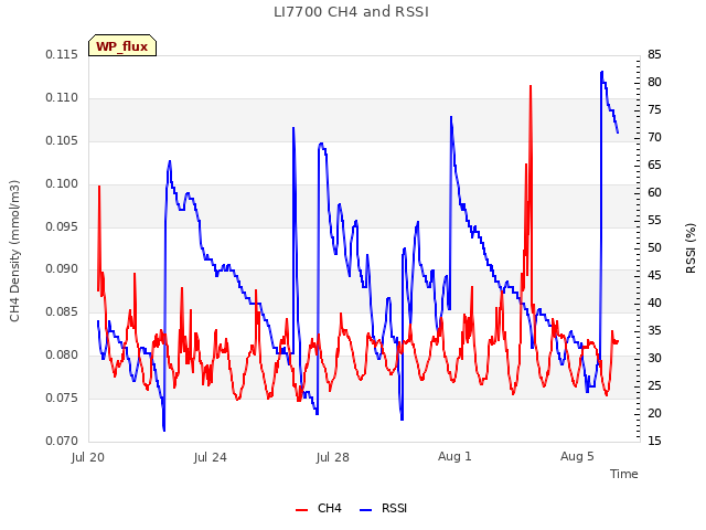 Explore the graph:LI7700 CH4 and RSSI in a new window