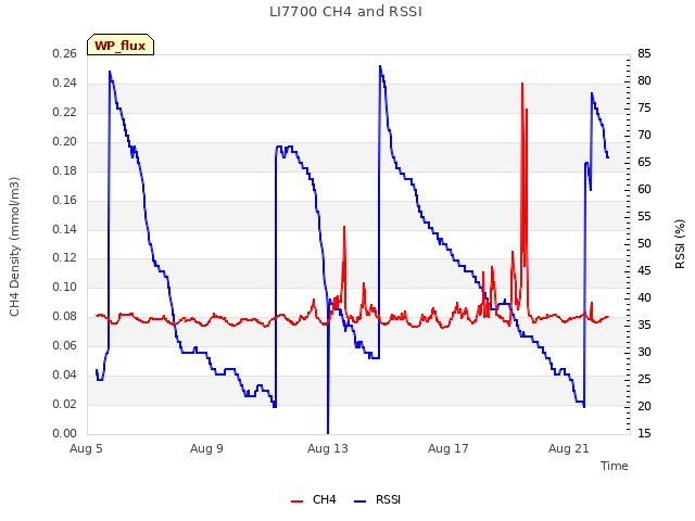 Explore the graph:LI7700 CH4 and RSSI in a new window