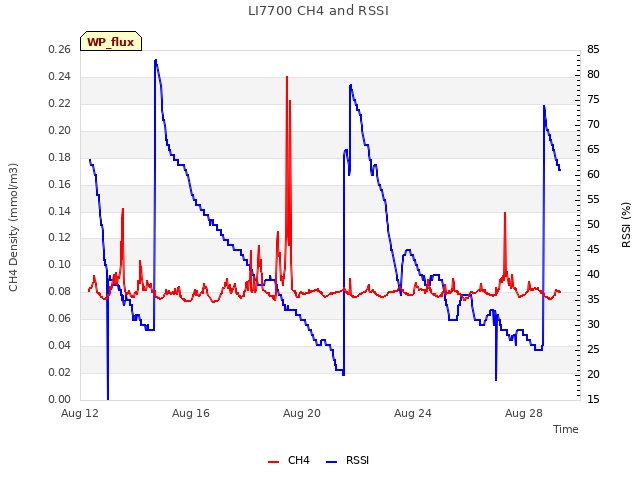 Explore the graph:LI7700 CH4 and RSSI in a new window