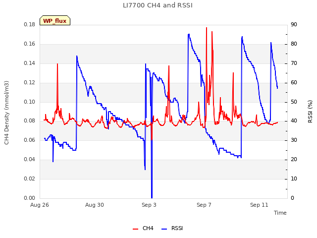 Explore the graph:LI7700 CH4 and RSSI in a new window