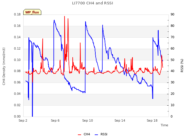 Explore the graph:LI7700 CH4 and RSSI in a new window