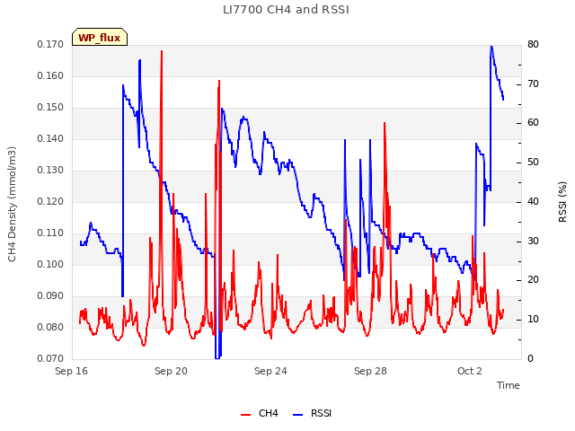 Explore the graph:LI7700 CH4 and RSSI in a new window