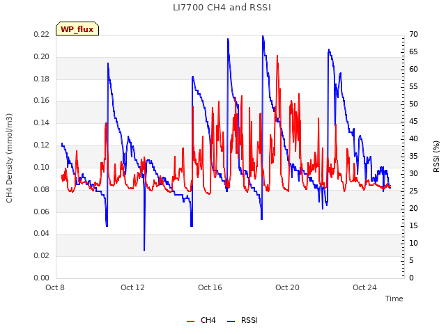 Explore the graph:LI7700 CH4 and RSSI in a new window