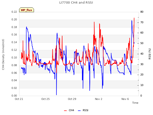 Explore the graph:LI7700 CH4 and RSSI in a new window