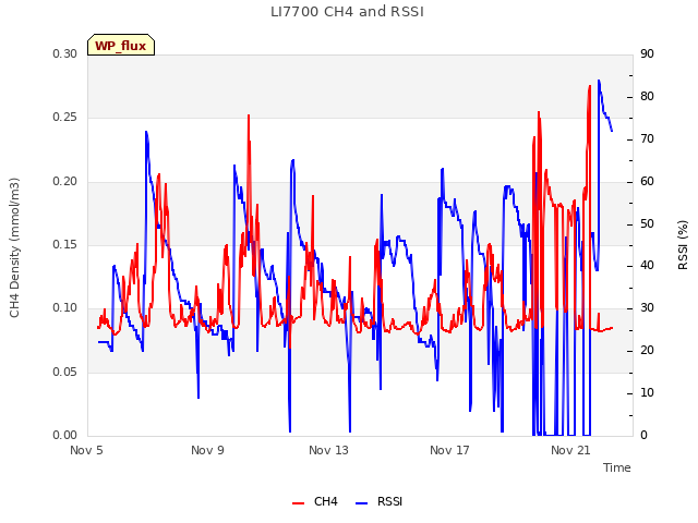 Explore the graph:LI7700 CH4 and RSSI in a new window
