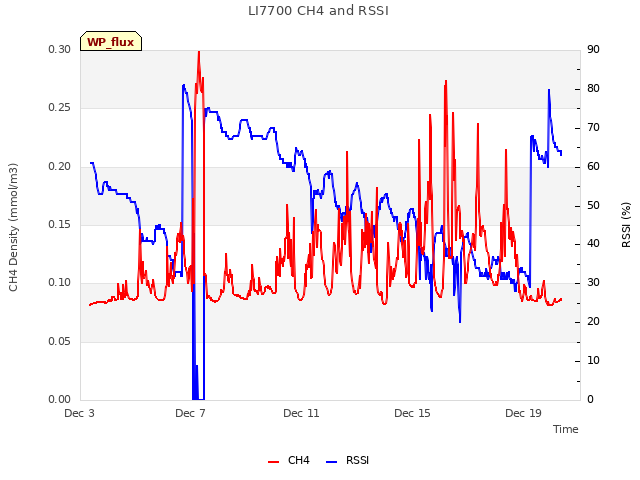 Explore the graph:LI7700 CH4 and RSSI in a new window