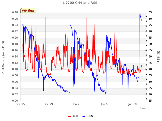 Explore the graph:LI7700 CH4 and RSSI in a new window