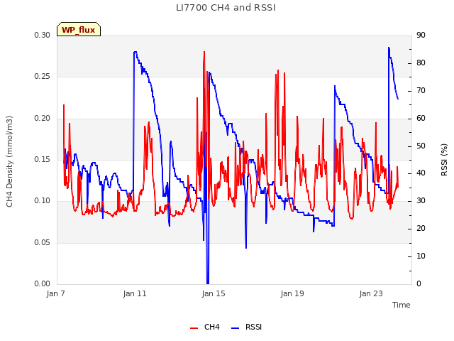 Explore the graph:LI7700 CH4 and RSSI in a new window