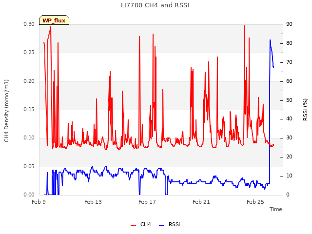 Explore the graph:LI7700 CH4 and RSSI in a new window