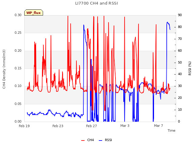 Explore the graph:LI7700 CH4 and RSSI in a new window