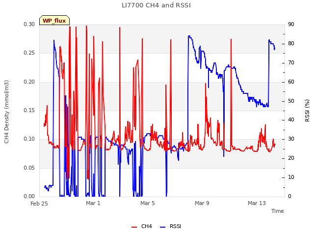 Explore the graph:LI7700 CH4 and RSSI in a new window