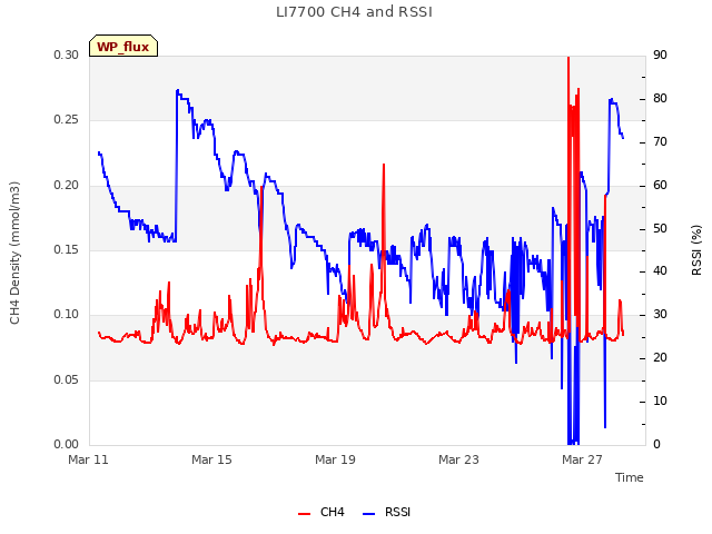 Explore the graph:LI7700 CH4 and RSSI in a new window
