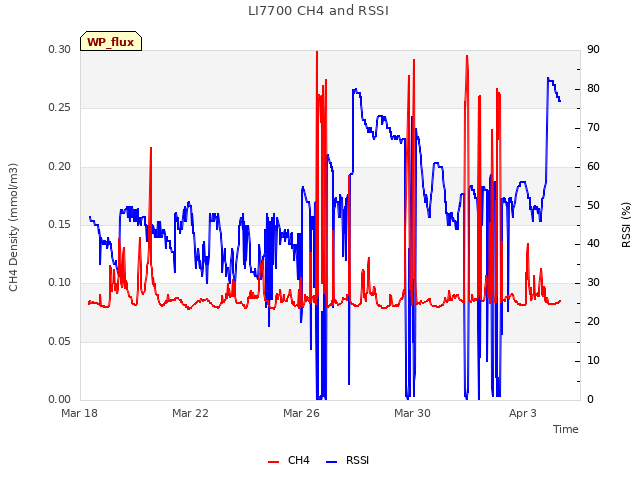 Explore the graph:LI7700 CH4 and RSSI in a new window