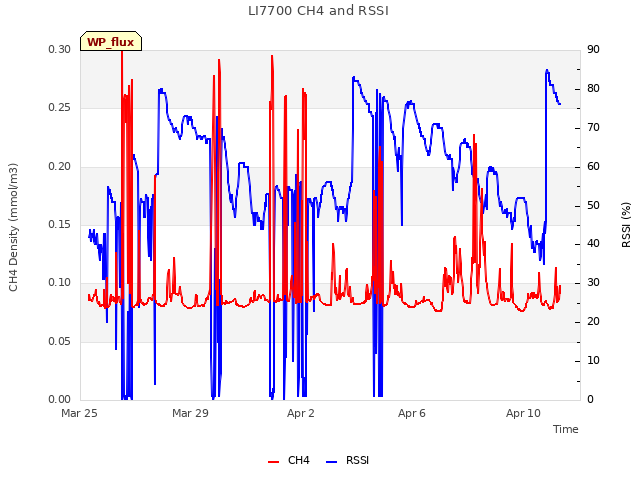 Explore the graph:LI7700 CH4 and RSSI in a new window