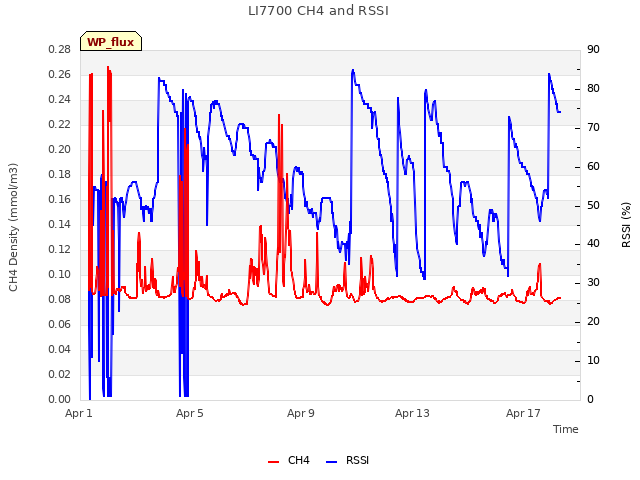 Explore the graph:LI7700 CH4 and RSSI in a new window