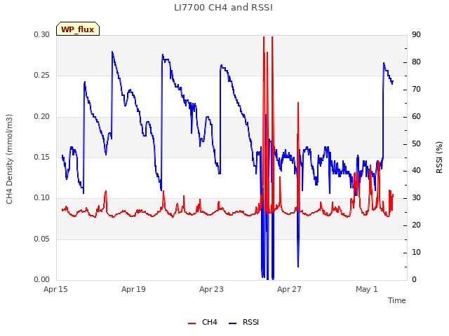 Explore the graph:LI7700 CH4 and RSSI in a new window