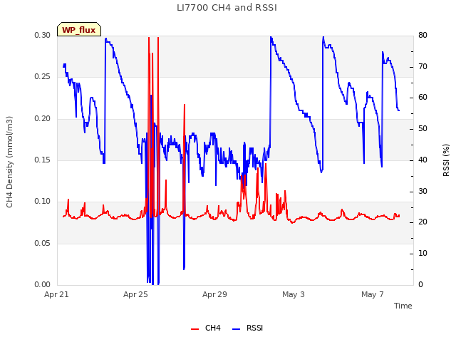 Explore the graph:LI7700 CH4 and RSSI in a new window