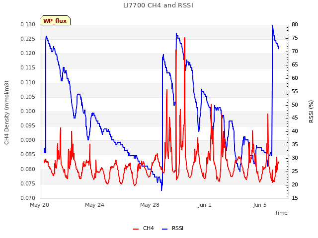 Explore the graph:LI7700 CH4 and RSSI in a new window