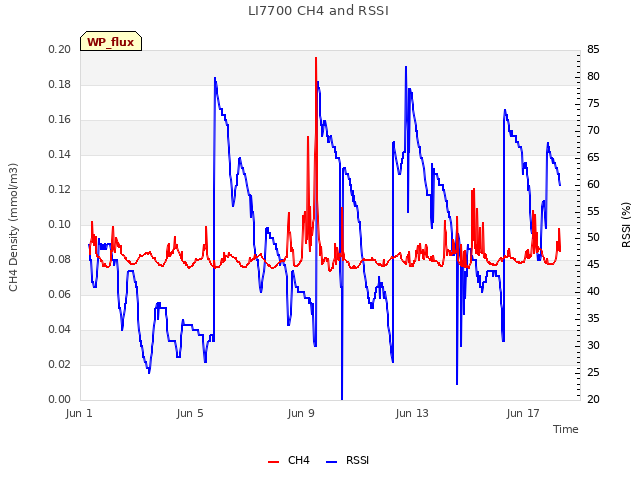 Explore the graph:LI7700 CH4 and RSSI in a new window