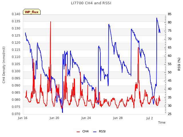 Explore the graph:LI7700 CH4 and RSSI in a new window