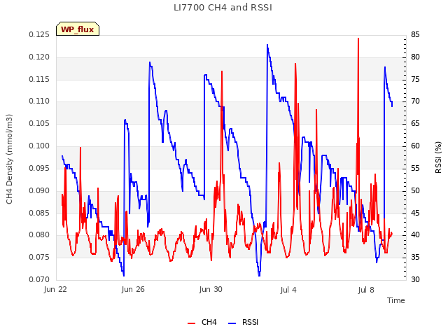 Explore the graph:LI7700 CH4 and RSSI in a new window