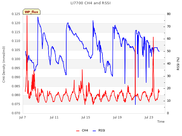 Explore the graph:LI7700 CH4 and RSSI in a new window