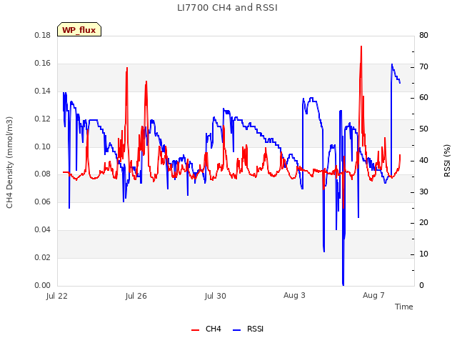 Explore the graph:LI7700 CH4 and RSSI in a new window