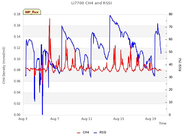 Explore the graph:LI7700 CH4 and RSSI in a new window