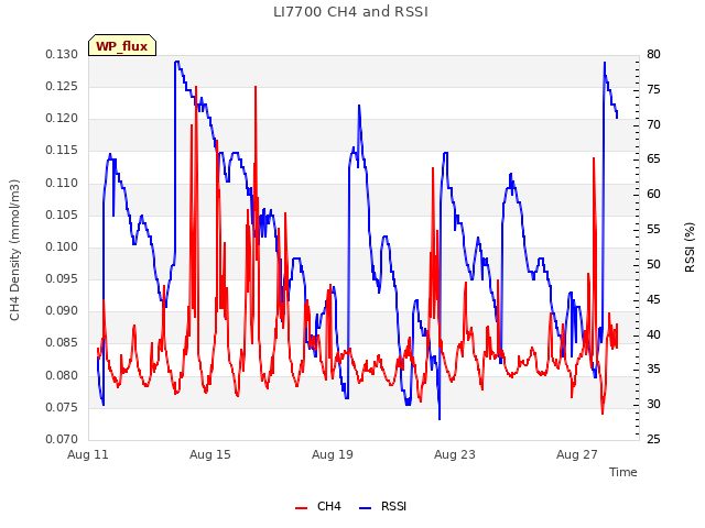 Explore the graph:LI7700 CH4 and RSSI in a new window