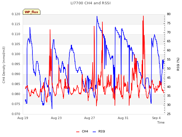 Explore the graph:LI7700 CH4 and RSSI in a new window