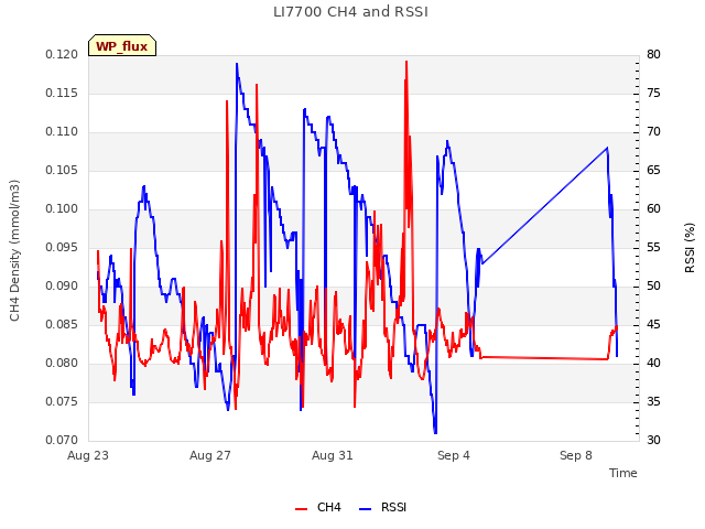 Explore the graph:LI7700 CH4 and RSSI in a new window