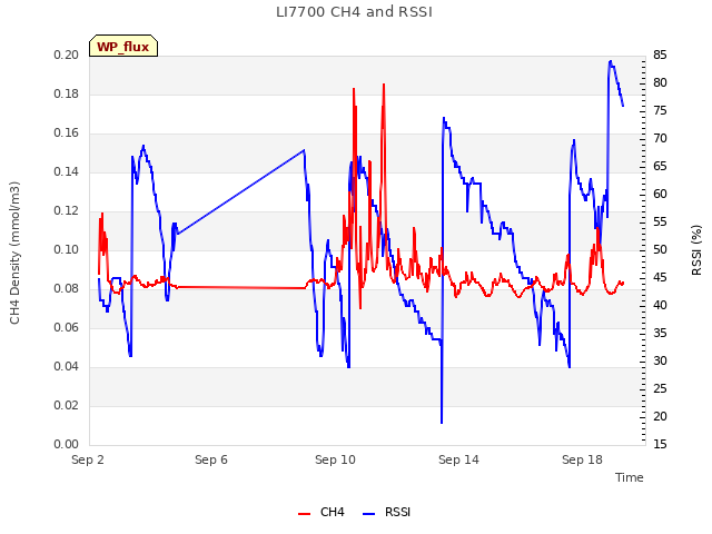Explore the graph:LI7700 CH4 and RSSI in a new window