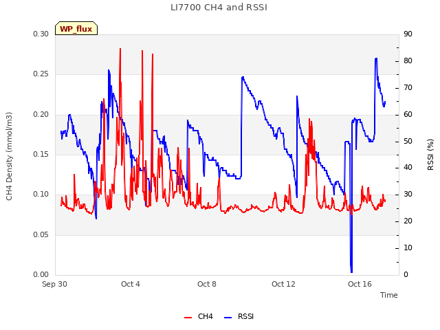 Explore the graph:LI7700 CH4 and RSSI in a new window