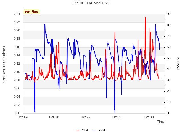 Explore the graph:LI7700 CH4 and RSSI in a new window